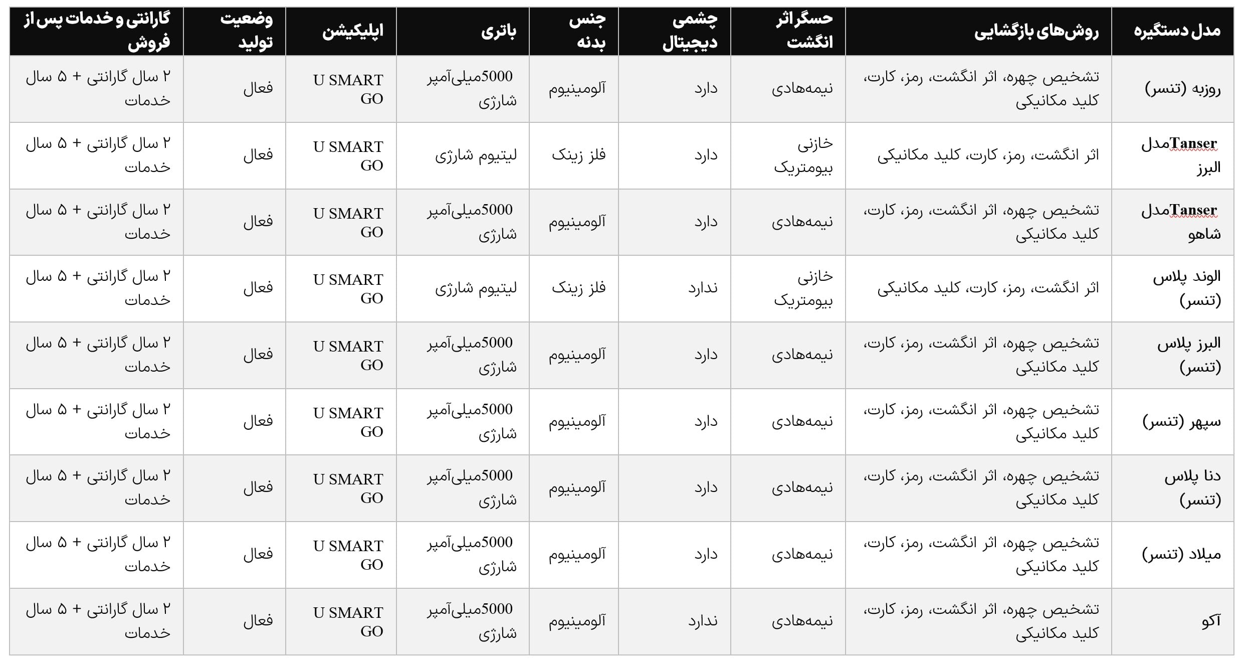 مقایسه مدل‌های مختلف قفل هوشمند